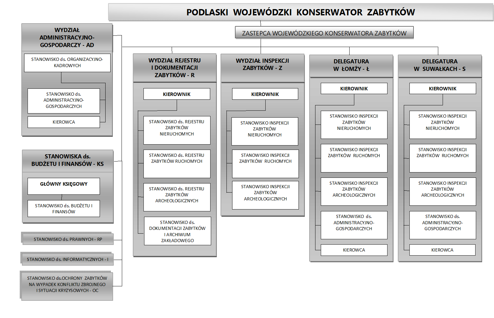 tabela prezentuje strukturę Wojewódzkiego Urzędu Ochrony Zabytków